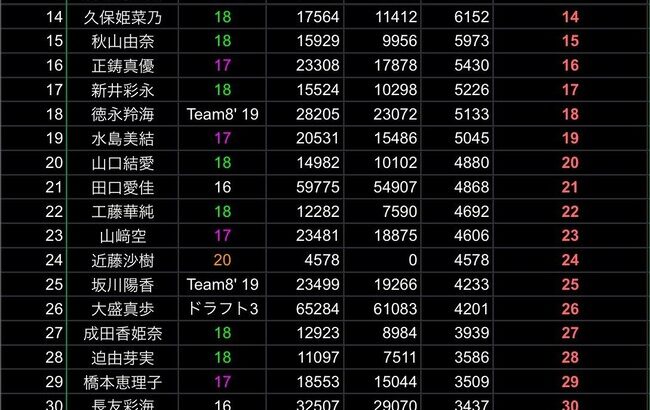 【速報】AKB48 年間フォロワー増加数ﾗﾝｷﾝｸﾞ 1位伊藤百花 2位八木愛月 ３位花田藍衣 ４位川村結衣 ５位佐藤綺星【2024年→2025年】