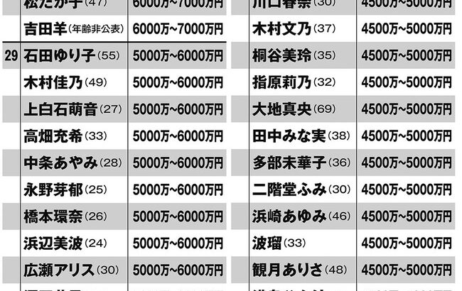 【衝撃】指原莉乃さん、ギャラCM1本5000万円だった！！【元HKT48/元AKB48さっしー】