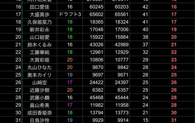 【朗報】AKB48 佐藤綺星さん ベイスターズチア効果で フォロワー数が爆増！！！【あいちゃん】