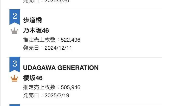 【朗報】ｵﾘｺﾝ発表 上半期 CD売上ランキング AKB48「まさかのConfession」44万7791枚で5位にランクイン！！！！！