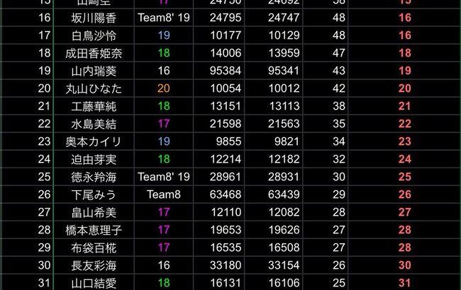 【大朗報】AKB伊藤百花　フジテレビ FNS歌謡祭で見つかり フォロワーが急増する 👏【AKB48いともも】