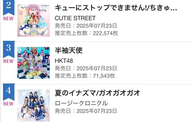 【速報】HKT48 19thシングル「半袖天使」初日売上 71,543枚！前作から12,865枚減少！！