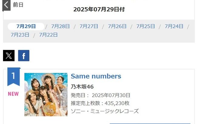 【特大朗報】乃木坂46のSame numbersさん、オリコン初日から43万枚のバカ売れ！【乃木坂39thシングル「Same numbers」初日売上435,230枚】