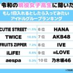 現役女子高生に聞いた！入ってみたいアイドルグループランキング 7位AKB48・9位イコラブ・10位乃木坂46
