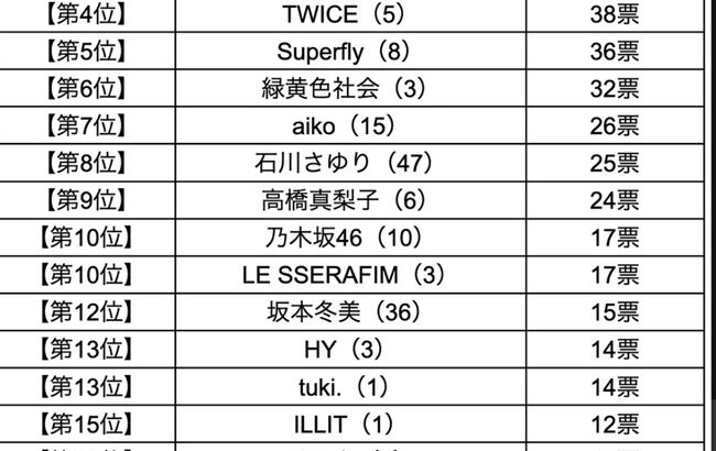 昨年の紅白出演者の中で”今年も見たい歌手”ランキングが発表される。ガールズグループTopにTWICE！！紅組最下位は櫻坂46・・・【NHK紅白歌合戦】