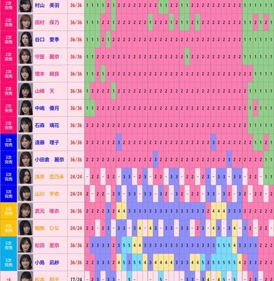 【櫻坂46】新たに2名が全完売!櫻坂46ミーグリ『第5次受付』完売表がこちら【13thシングル Unhappy birthday構文】