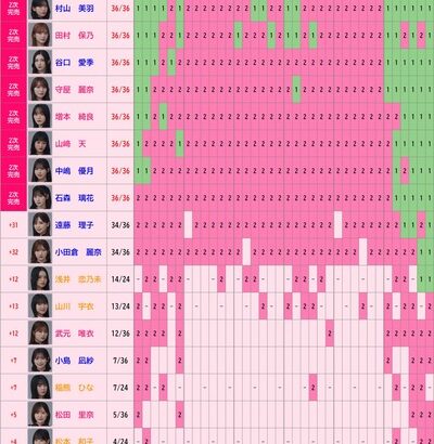 【櫻坂46】13名が新たに全完売！櫻坂46ミーグリ『第2次受付』完売表がこちら【13thシングル Unhappy birthday構文】