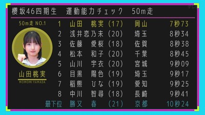 【櫻坂四期生】山田桃実、無双！『運動能力チェック』種目別の記録がこちら