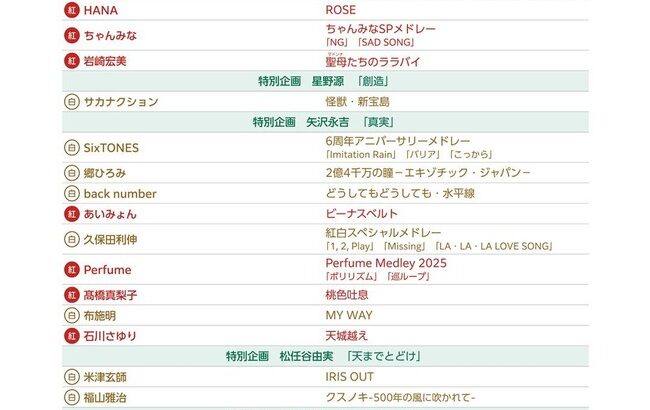 【速報】AKB48出演、NHK紅白歌合戦曲順発表キターーーーーーーーーーーー【第76回NHK紅白歌合戦】