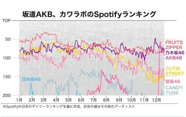 【朗報】AKB48の大復活がデータで証明される！！！