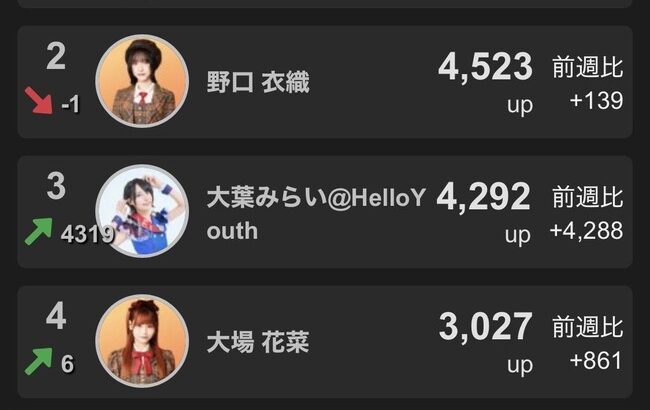 【朗報】AKB48伊藤百花・女性アイドル フォロワー増加数ランキングでも1位に 🏆 女性アイドルのトップになる👑【いともも】