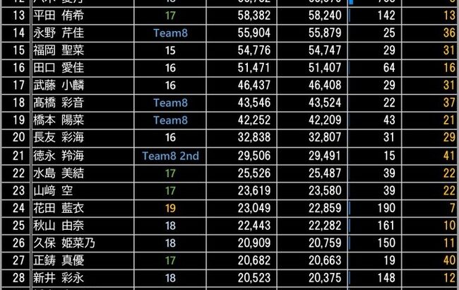 【朗報】AKB伊藤百花、CDTV出演後からフォロワーが爆増してしまう！！【AKB48いともも】