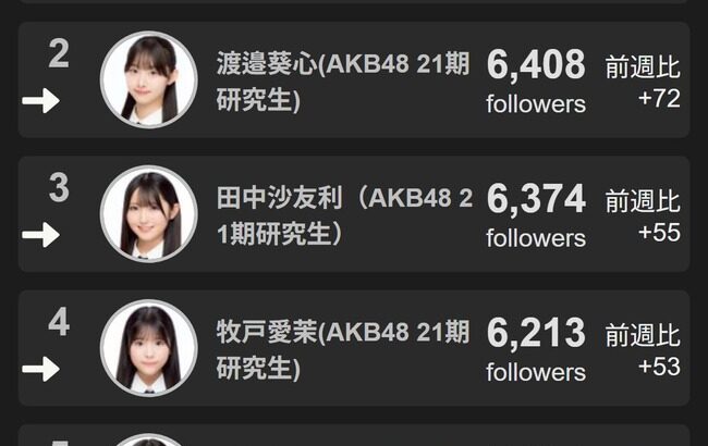 【朗報】🏆 AKB21期生・森川優　新人女性アイドルでフォロワー１位に 🥇【AKB48ゆーゆ】