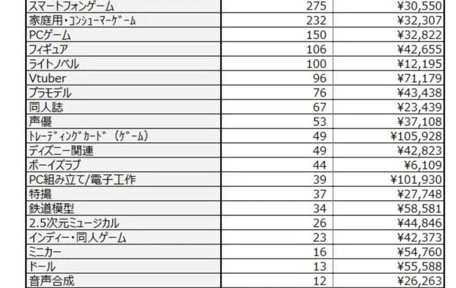 【悲報？】アイドルオタクの年間消費額12万円は他の趣味を圧倒してた
