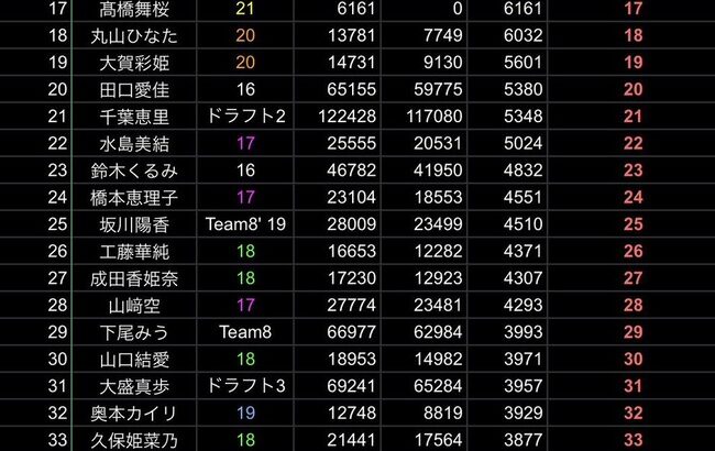 【速報】AKB48 年間フォロワー増加数ランキング  1位伊藤百花 2位佐藤綺星 3位八木愛月【星月花】