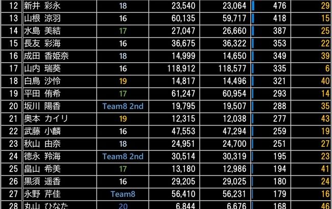 【朗報】AKB48 伊藤百花さん　北斗の拳 効果でインスタフォロワーがまたもや爆増www【いともも】