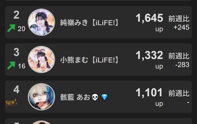 【大朗報】AKB48 伊藤百花、再び女性アイドル１位に輝く【Xフォロワー増加数ランキング】