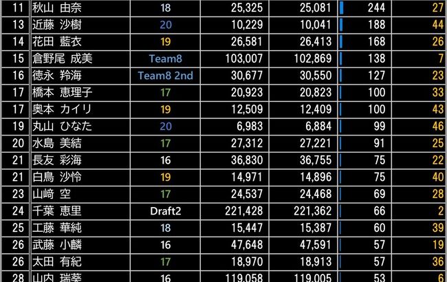 【朗報】AKB48伊藤百花　TV出演増加でまたもやフォロワー増加！AKB新規ファンを取り込む！【いともも】