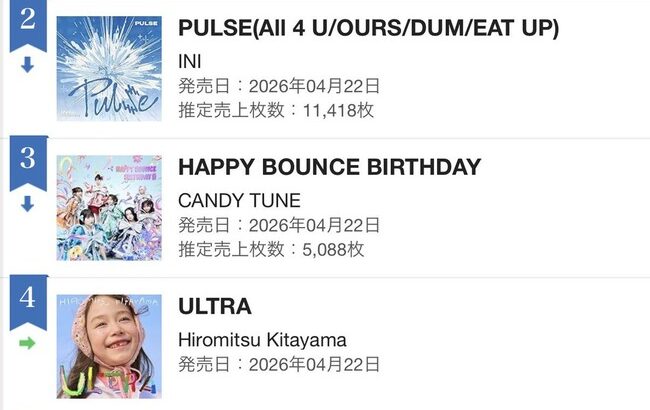 【朗報】2月25日発売のAKB48『名残り桜』がオリコンデイリー1位【27,511枚】