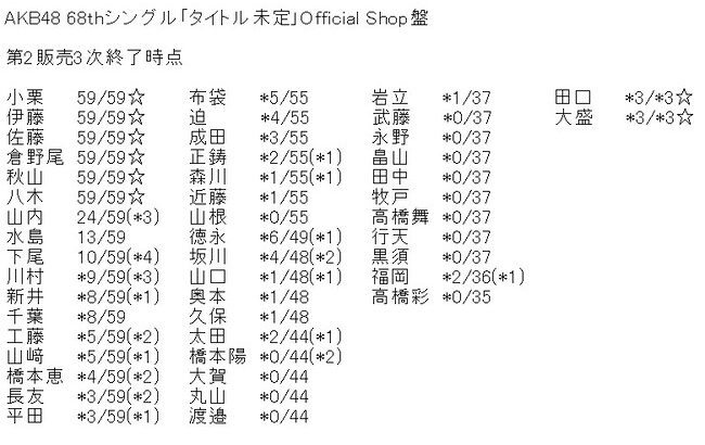 【速報】5月14日時点 AKB48 68thシングルOS盤メンバー個別完売数キタ━━━(ﾟ∀ﾟ)━━━━!! 【第2販売3次終了時点・69thシングル選抜指標】