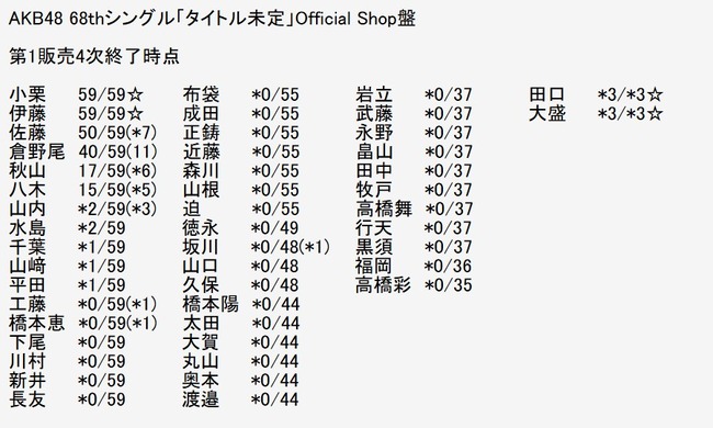 【朗報】AKB48 68thシングル OS盤　小栗有以・伊藤百花が早くもフル完売！他のメンバーも完売が増えてしまう！！！