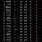 【朗報】AKB48伊藤百花 5月フォロワー増加ランキングで３冠達成！！ 28000もフォロワーが増えてしまう【いともも】