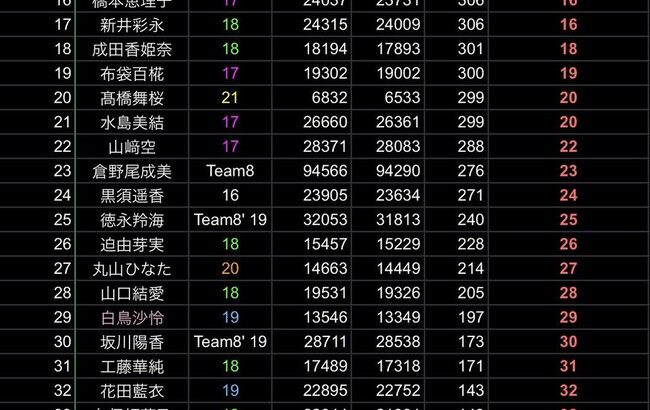 【朗報】AKB48伊藤百花 5月フォロワー増加ランキングで３冠達成！！ 28000もフォロワーが増えてしまう【いともも】