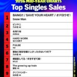 【朗報】AKB48『名残り桜』2026年上半期 CDシングル売上  77万3194枚で３位にランクイン 🌸【2026年上半期Billboard JAPAN Top Singles Sales】