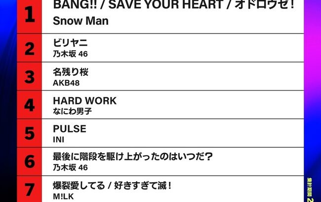【朗報】AKB48『名残り桜』2026年上半期 CDシングル売上  77万3194枚で３位にランクイン 🌸【2026年上半期Billboard JAPAN Top Singles Sales】