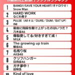 【朗報】AKB48『名残り桜』オリコン上半期 CD売上ランキング 54万1044枚で7位にランクイン！！【伊藤百花 センター曲】