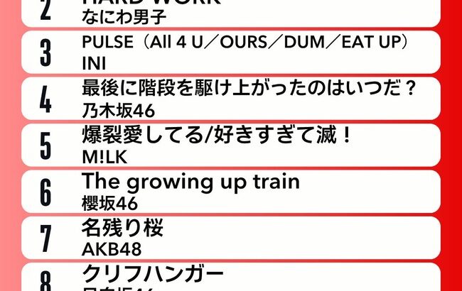 【朗報】AKB48『名残り桜』オリコン上半期 CD売上ランキング 54万1044枚で7位にランクイン！！【伊藤百花 センター曲】
