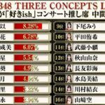 伊藤百花、グループ加入2年で全体人気No.2←これ凄すぎないか？【AKB48推しが「好きish」コンサート 推し席ランキング中間発表】