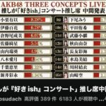【速報】AKB48コンサート 推し席ランキング中間発表！上位16名が発表される 1位は小栗有以、伊藤百花が2位【推しが「好きish」コンサート】