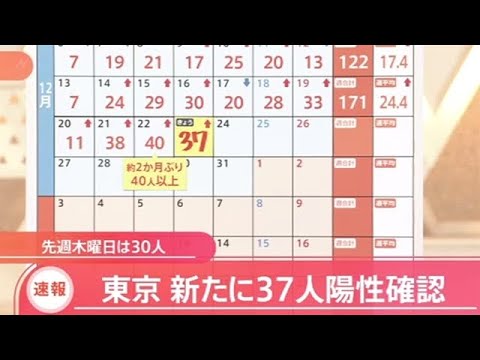 【速報】東京で新たに３７人感染 ６日連続で前週の同じ曜日を上回る