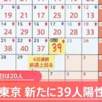 【速報】東京で新たに３９人感染 ７日連続で前週の同じ曜日を上回る
