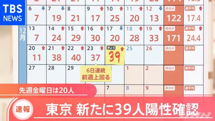 【速報】東京で新たに３９人感染 ７日連続で前週の同じ曜日を上回る