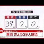 【速報】東京３９人感染確認 ７日連続で前週上回る　新型コロナウイルス　12月24日