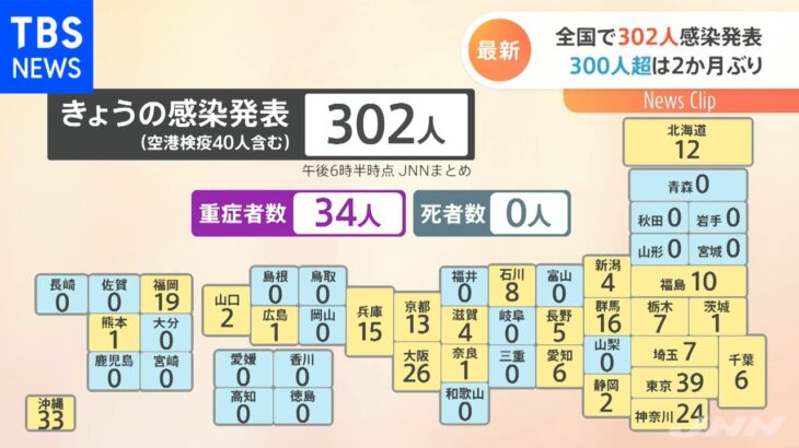 新型コロナ 全国で３０２人感染発表 ３００人超は２か月ぶり