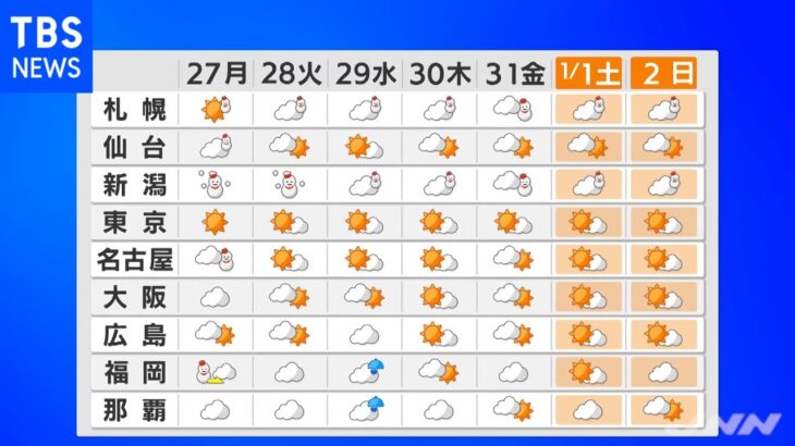 【12月26日 夕方 気象情報】明日の天気
