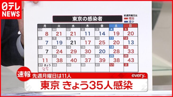 【速報】東京３５人の新規感染確認　新型コロナ　２７日