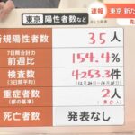 新型コロナ 東京都で新たに３５人感染 先週月曜から２４人増加
