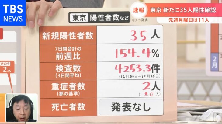 新型コロナ 東京都で新たに３５人感染 先週月曜から２４人増加