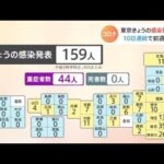 新型コロナ 全国で１５９人感染（午後５時半時点）