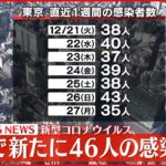 【速報】東京で新たに４６人の感染確認　新型コロナ
