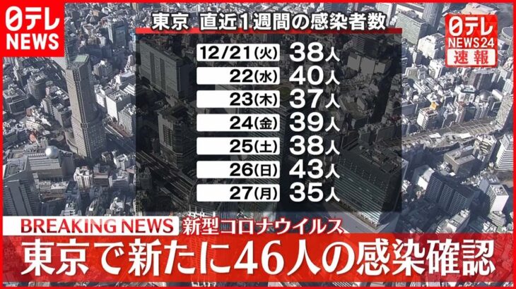 【速報】東京で新たに４６人の感染確認　新型コロナ