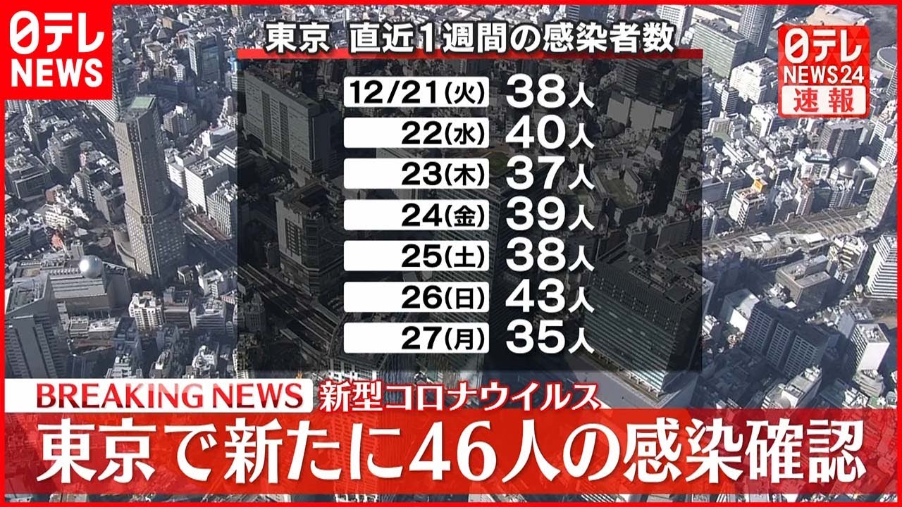 【速報】東京で新たに４６人の感染確認　新型コロナ