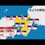 近畿感染１２９人　２か月ぶりの１２０人超　大阪６１人、京都３６人、兵庫２２人、滋賀８人、奈良２人