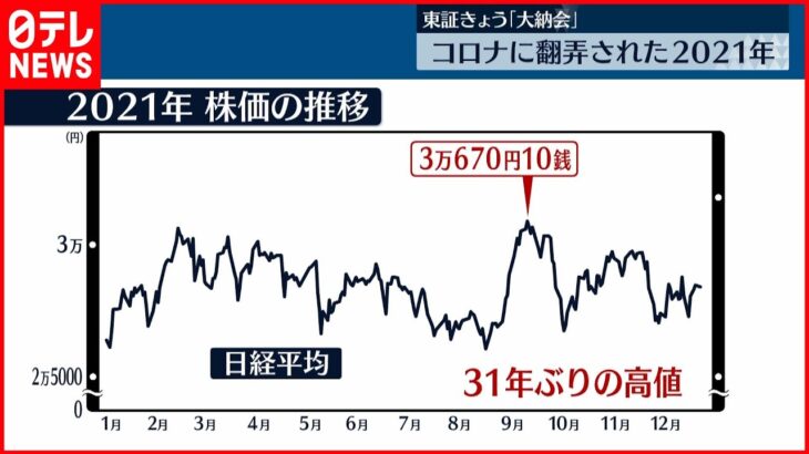 【東証】“コロナ禍”の１年　株価はどう動いた？