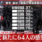 【速報】新型コロナ　東京で新たに６４人の感染確認
