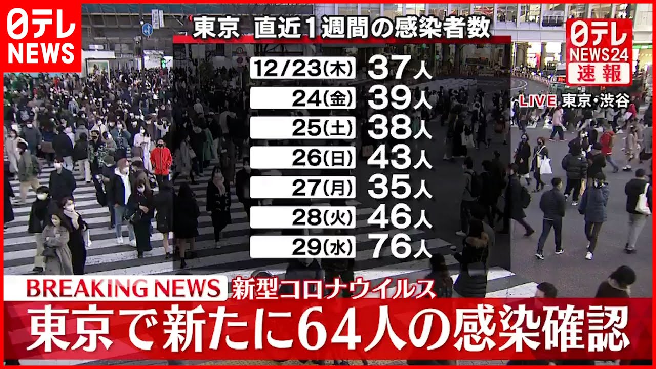 【速報】新型コロナ　東京で新たに６４人の感染確認